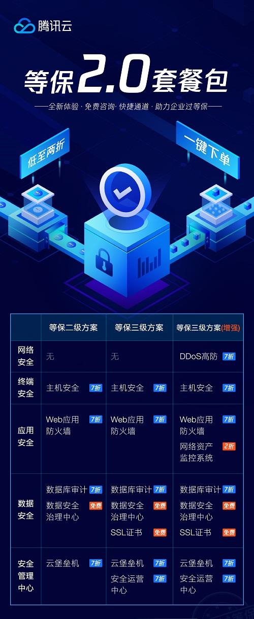 騰訊云推出“等保2.0”套餐包 一站式助力企業(yè)輕松通過等保測(cè)評(píng)
